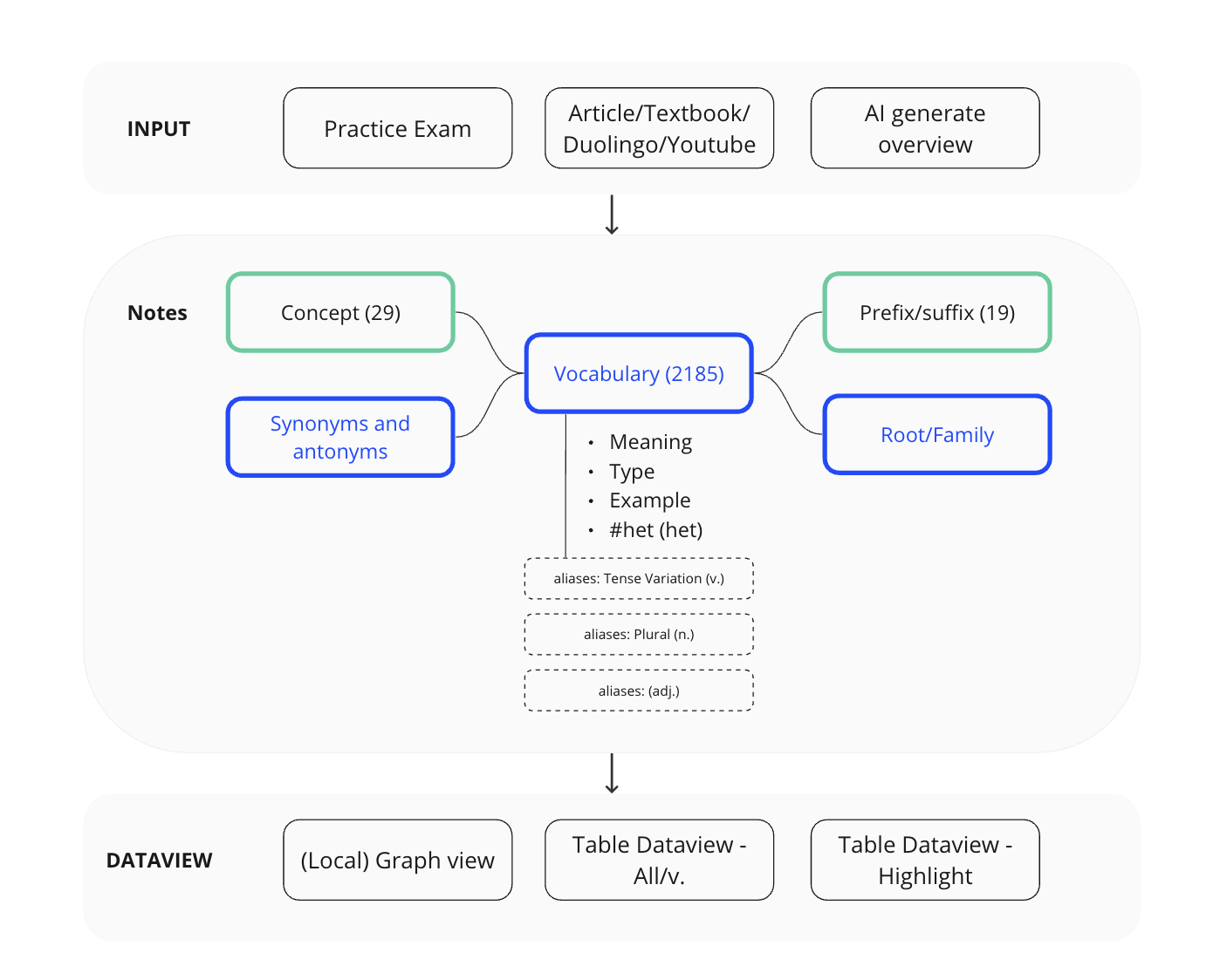 Knowledge network & language learning system in obsidian